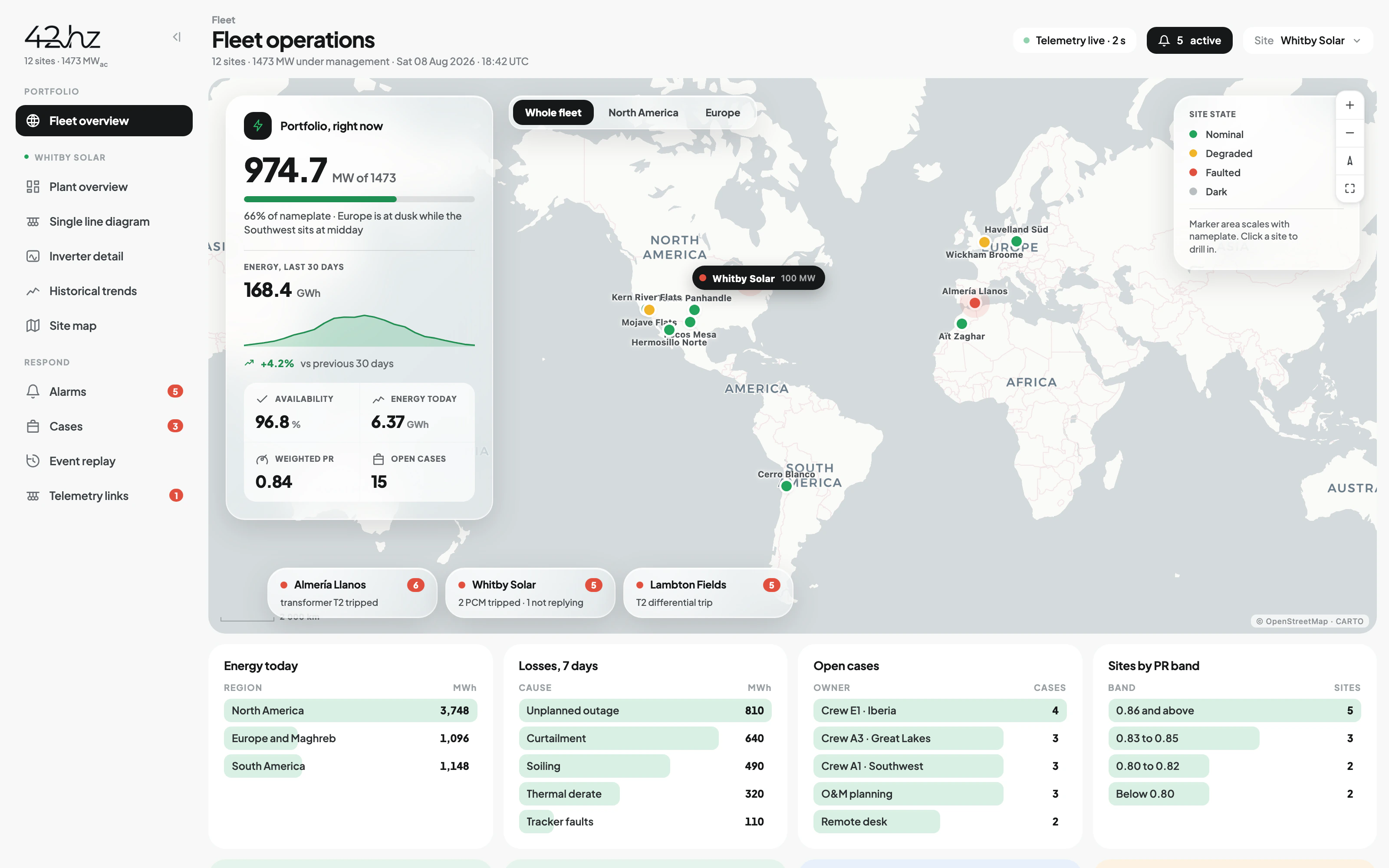 An operations screen: twelve sites on a world map colored by state, portfolio output against nameplate, the week’s losses broken down by cause, crews and their dispatch, and today’s energy at risk priced in both megawatt-hours and revenue